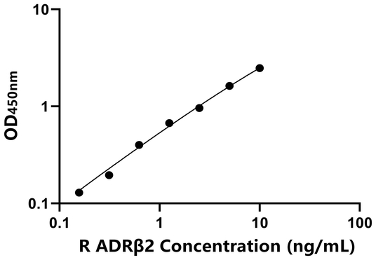 大鼠肾上腺素能受体β2(ADRβ2)ELISA试剂盒,Rat ADRβ2 ELISA KIT