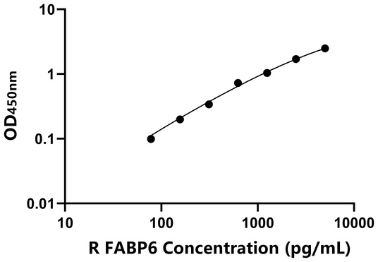 大鼠回肠脂肪酸结合蛋白(FABP6)ELISA试剂盒,Rat FABP6 ELISA KIT