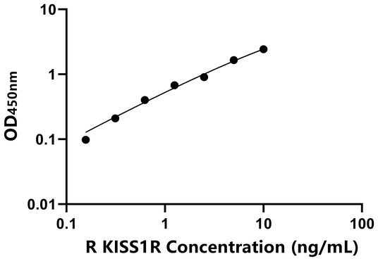 大鼠吻素受体(KISS1R)ELISA试剂盒,Rat KISS1R ELISA KIT