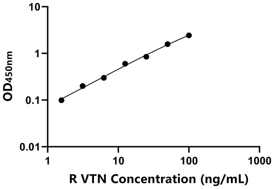 大鼠玻连蛋白(VTN)ELISA试剂盒,Rat VTN ELISA KIT