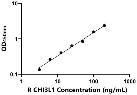 大鼠软骨糖蛋白39(CHI3L1)ELISA试剂盒,Rat CHI3L1 ELISA KIT