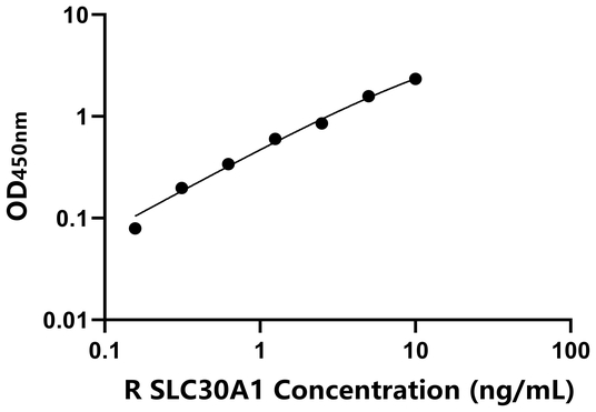 大鼠溶质载体家族30成员1(SLC30A1)ELISA试剂盒,Rat SLC30A1 ELISA KIT