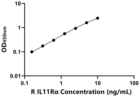 大鼠白介素11受体α(IL11Rα)ELISA试剂盒,Rat IL11Rα ELISA KIT