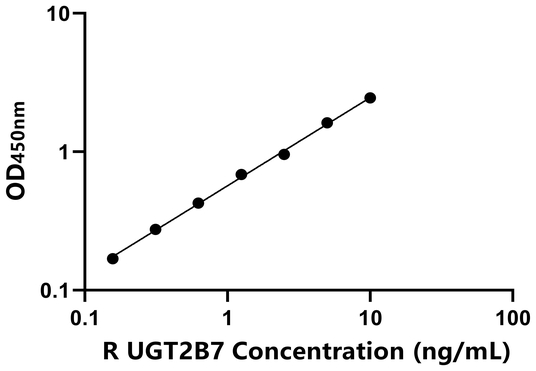 大鼠UDP葡萄糖醛酸转移酶2家族多肽B7(UGT2B7)ELISA试剂盒,Rat UGT2B7 ELISA KIT