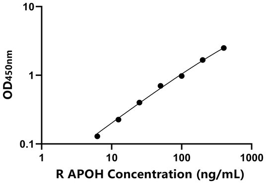 大鼠载脂蛋白H(APOH)ELISA试剂盒,Rat APOH ELISA KIT