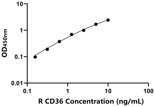 大鼠血小板膜糖蛋白Ⅳ(CD36)ELISA试剂盒,Rat CD36 ELISA KIT