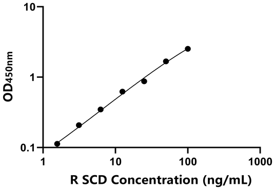 大鼠硬脂酰辅酶A去饱和酶(SCD)ELISA试剂盒,Rat SCD ELISA KIT