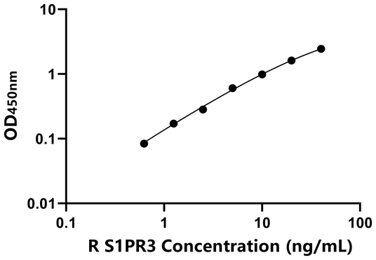 大鼠鞘氨醇1磷酸酯受体3(S1PR3)ELISA试剂盒,Rat S1PR3 ELISA KIT