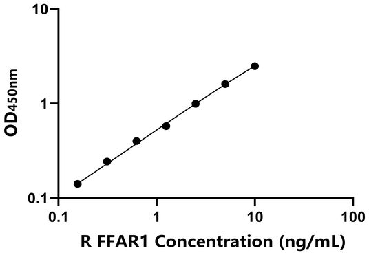 大鼠游离脂肪酸受体1(FFAR1)ELISA试剂盒,Rat FFAR1 ELISA KIT