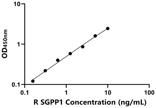 大鼠鞘氨醇-1-磷酸磷酸酶1(SGPP1)ELISA试剂盒,Rat SGPP1 ELISA KIT