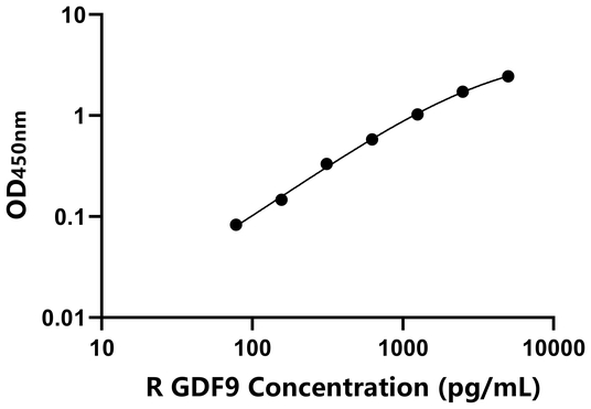 大鼠生长分化因子9(GDF9)ELISA试剂盒,Rat GDF9 ELISA KIT
