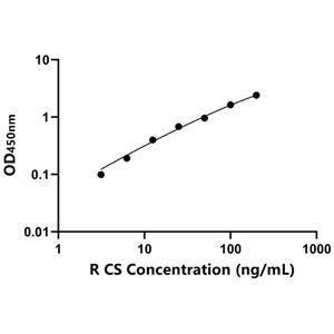 CS ELISA KIT / 大鼠柠檬酸合酶 ELISA试剂盒