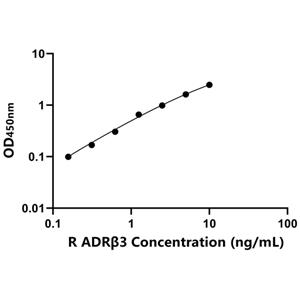 ADRβ3 ELISA KIT / 大鼠肾上腺素能受体β3 ELISA试剂盒