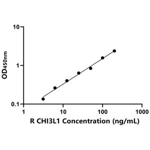 CHI3L1 ELISA KIT / 大鼠软骨糖蛋白39 ELISA试剂盒