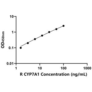 CYP7A1 ELISA KIT / 大鼠细胞色素P450家族成员7A1 ELISA试剂盒  