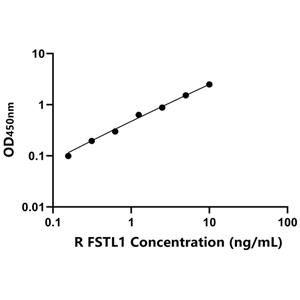 FSTL1 ELISA KIT / 大鼠卵泡抑素样蛋白1 ELISA试剂盒  