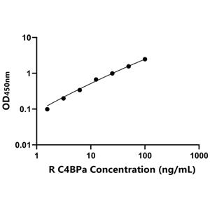 C4BPa ELISA KIT / 大鼠C4结合蛋白α ELISA试剂盒  