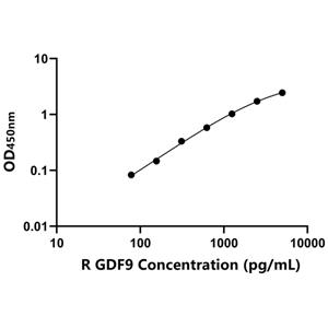 GDF9 ELISA KIT / 大鼠生长分化因子9 ELISA试剂盒