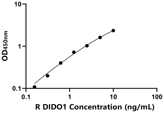 大鼠死亡诱导终结因子1(DIDO1)ELISA试剂盒,Rat DIDO1 ELISA KIT