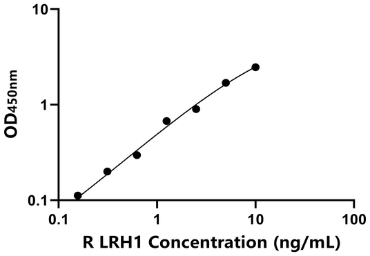 大鼠肝受体同源物1(LRH1)ELISA试剂盒,Rat LRH1 ELISA KIT