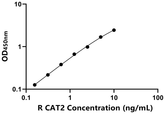 大鼠阳离子氨基酸转运蛋白2(CAT2)ELISA试剂盒,Rat CAT2 ELISA KIT