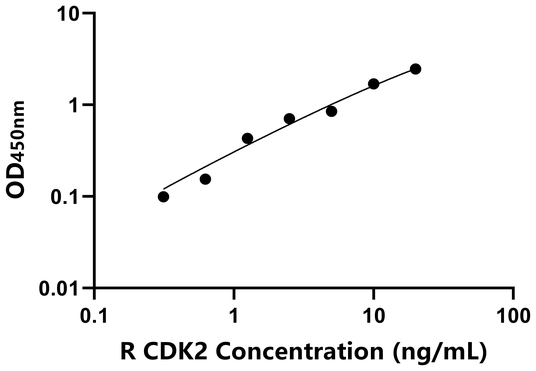 大鼠周期素依赖性激酶2(CDK2)ELISA试剂盒,Rat CDK2 ELISA KIT