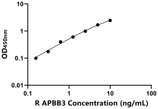 大鼠淀粉样蛋白β前体蛋白结合蛋白B3(APBB3)ELISA试剂盒,Rat APBB3 ELISA KIT