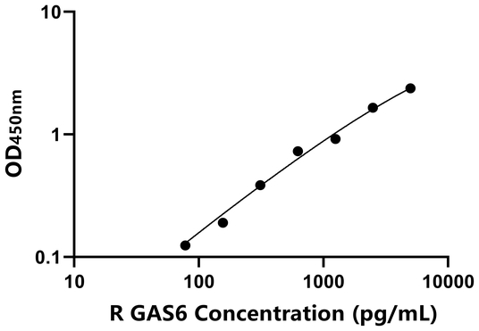 大鼠生长停滞特异性蛋白6(GAS6)ELISA试剂盒,Rat GAS6 ELISA KIT