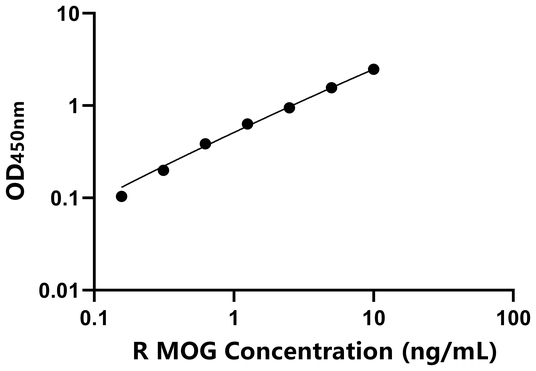 大鼠髓鞘少突胶质细胞糖蛋白(MOG)ELISA试剂盒,Rat MOG ELISA KIT