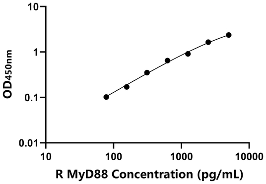 大鼠髓分化因子88(MyD88)ELISA试剂盒,Rat MyD88 ELISA KIT