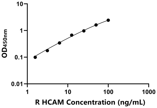 大鼠归巢关联细胞黏附分子(HCAM)ELISA试剂盒,Rat HCAM ELISA KIT