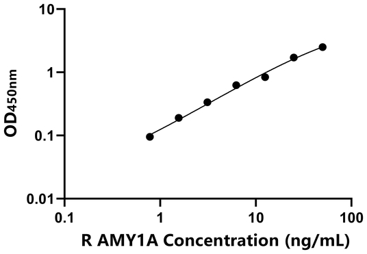 大鼠唾液淀粉酶α1(AMY1A)ELISA试剂盒,Rat AMY1A ELISA KIT