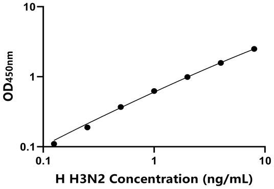 人甲型流感病毒H3N2(H3N2)ELISA试剂盒,Human H3N2 ELISA KIT