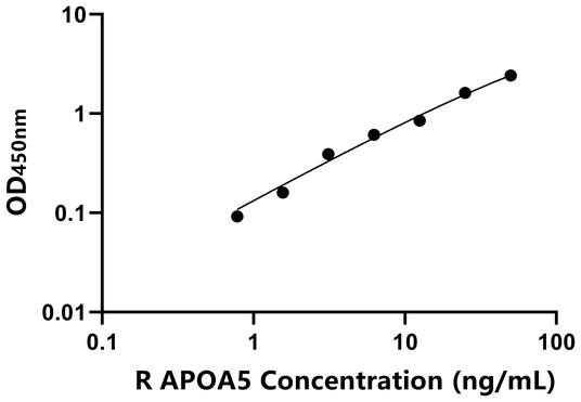 大鼠载脂蛋白A5(APOA5)ELISA试剂盒,Rat APOA5 ELISA KIT