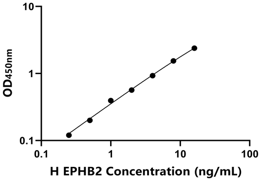 人肝配蛋白B受体2(EPHB2)ELISA试剂盒,Human EPHB2 ELISA KIT