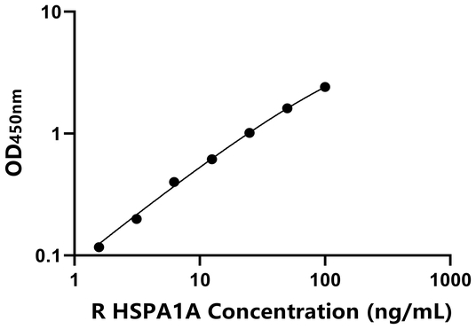 大鼠70kDa热休克蛋白1A(HSPA1A)ELISA试剂盒,Rat HSPA1A ELISA KIT
