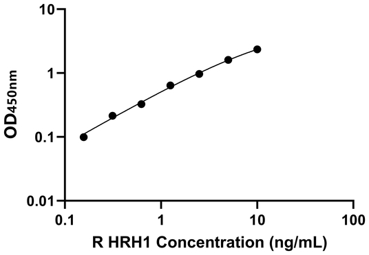 大鼠组胺H1受体(HRH1)ELISA试剂盒,Rat HRH1 ELISA KIT