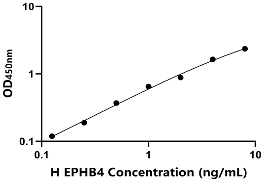 人肝配蛋白B受体4(EPHB4)ELISA试剂盒,Human EPHB4 ELISA KIT