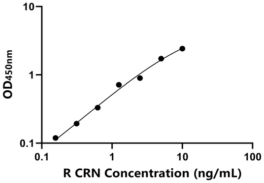 大鼠Corin蛋白(CRN)ELISA试剂盒,Rat CRN ELISA KIT