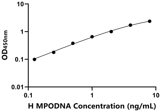 人髓过氧化物酶-DNA复合物(MPODNA)ELISA试剂盒,Human MPODNA ELISA KIT