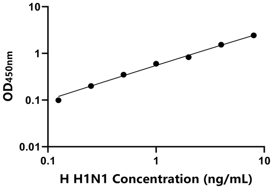 人流感病毒H1N1(H1N1)ELISA试剂盒,Human H1N1 ELISA KIT