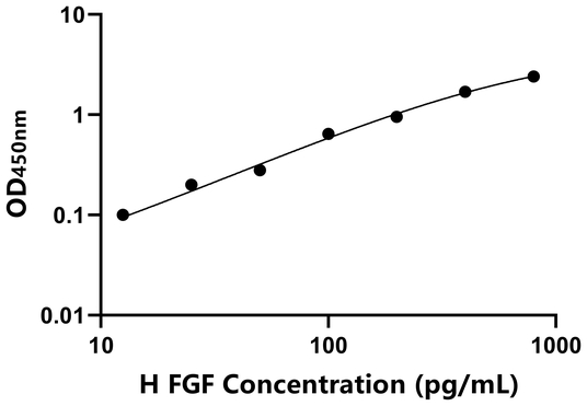 人成纤维细胞生长因子(FGF)ELISA试剂盒,Human FGF ELISA KIT
