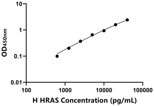 人V-Ha-Ras肉瘤病毒癌基因同源物(HRAS)ELISA试剂盒,Human HRAS ELISA KIT