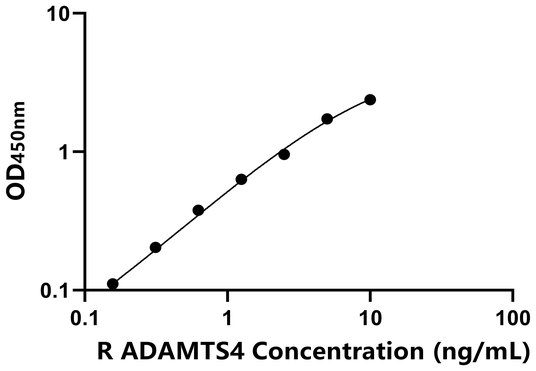 大鼠血小板反应蛋白解整合素金属肽酶4(ADAMTS4)ELISA试剂盒,Rat ADAMTS4 ELISA KIT