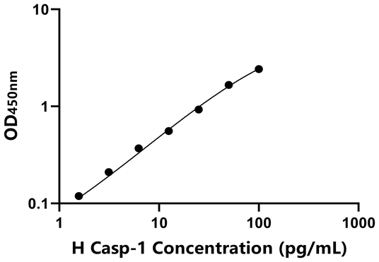 人半胱氨酸蛋白酶1ELISA试剂盒,Human Casp-1 ELISA KIT
