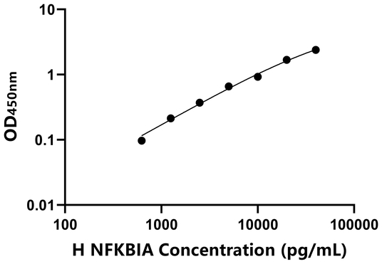 人细胞κ轻肽基因增强子核因子抑制因子α(NFKBIA)ELISA试剂盒,Human NFKBIA ELISA KIT