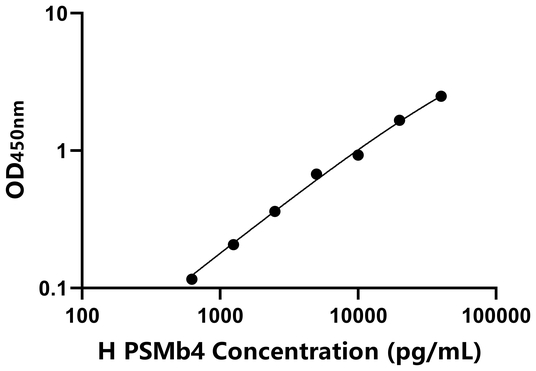 人蛋白酶体亚基β4(PSMb4)ELISA试剂盒,Human PSMb4 ELISA KIT