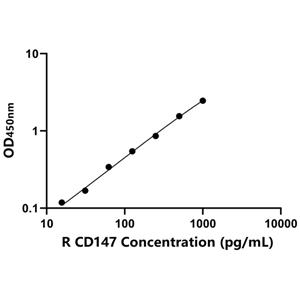 CD147 ELISA KIT / 大鼠细胞外基质金属蛋白酶诱导因子 ELISA试剂盒  