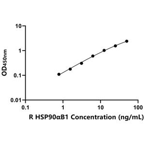 HSP90αB1 ELISA KIT / 大鼠90kDa热休克蛋白αB1 ELISA试剂盒