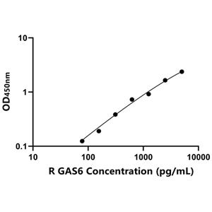 大鼠生长停滞特异性蛋白6(GAS6)ELISA试剂盒,Rat GAS6 ELISA KIT